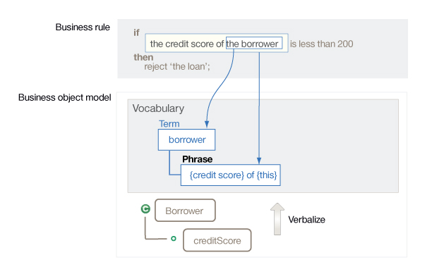 Diagram shows the design of the business object model.