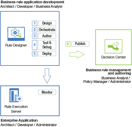 Diagram shows the workflow for making and publishing a decision service.