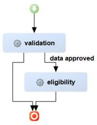 Image shows the ruleflow.
