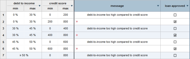 Image shows the repayment and score decision table.