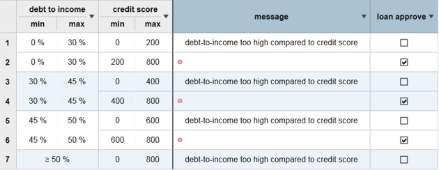Image shows the decision table.