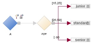 New condition node added to the decision tree