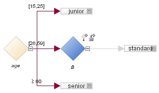 New condition node added to the decision tree