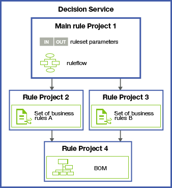 Diagram shows a simple project organization with a shared BOM in a decision service.