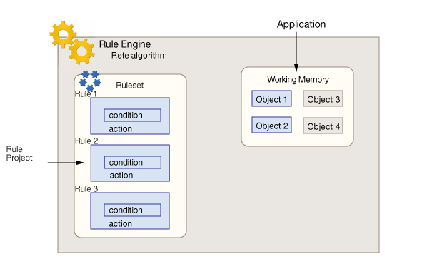 Initial Rete execution