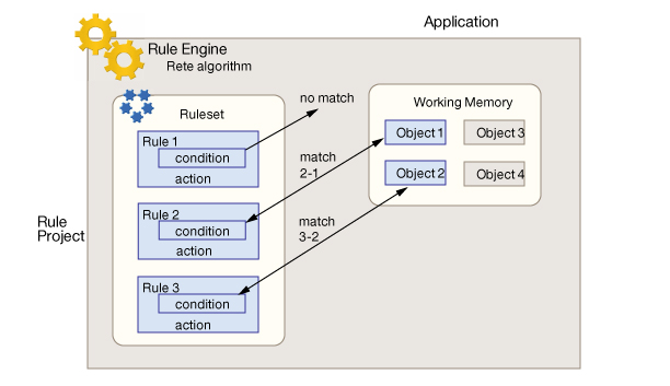 Matching condition part against objects in working memory in Rete execution