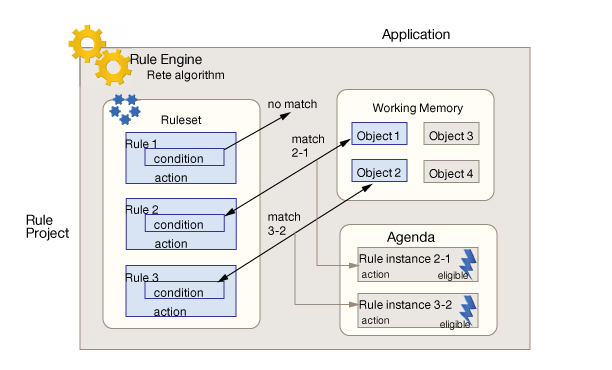 A rule instance placed in rule execution agenda during Rete execution