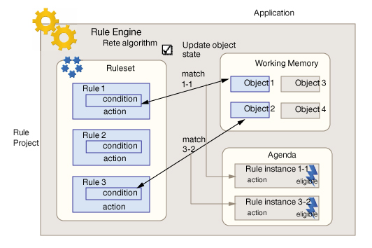 Action of selecting update object state during Rete execution