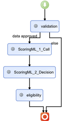 Image shows the ruleflow.