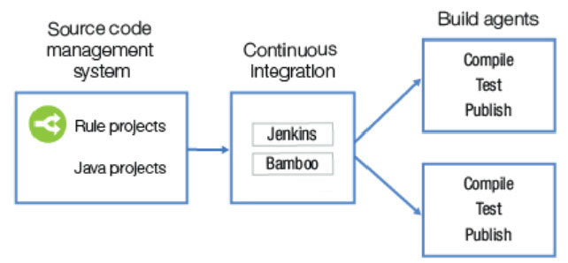 Diagram shows a continuous deployment architecture.