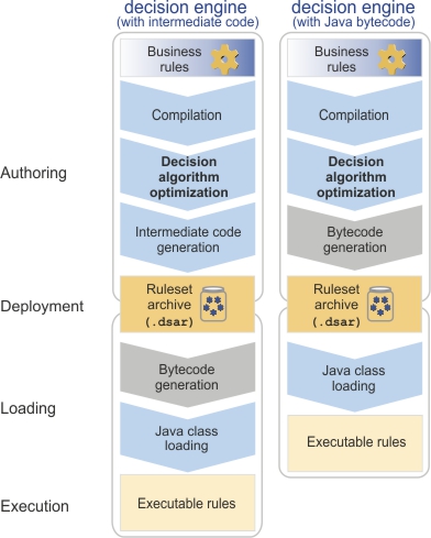 Image shows a comparison between deploying intermediate code and Java bytecode.