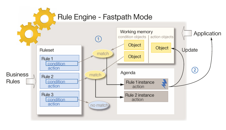 Diagram of the rule engine in Fastpath mode