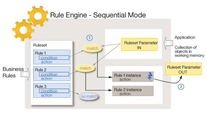Diagram of the rule engine in sequential mode