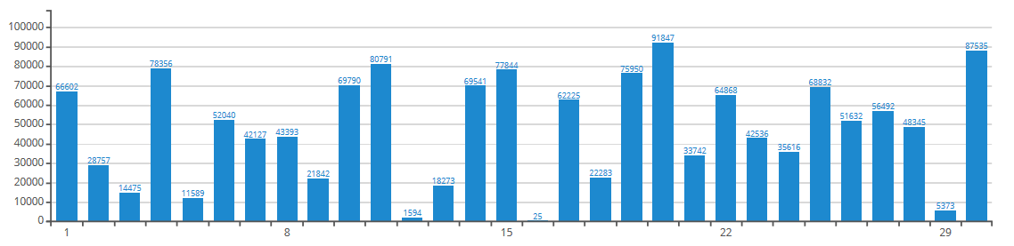 Image of a bar chart with 11 graduation lines on the Y axis from 0 to 100 000, and 30 blue bars of unequal height with their corresponding value written in numbers above each bar on the X axis