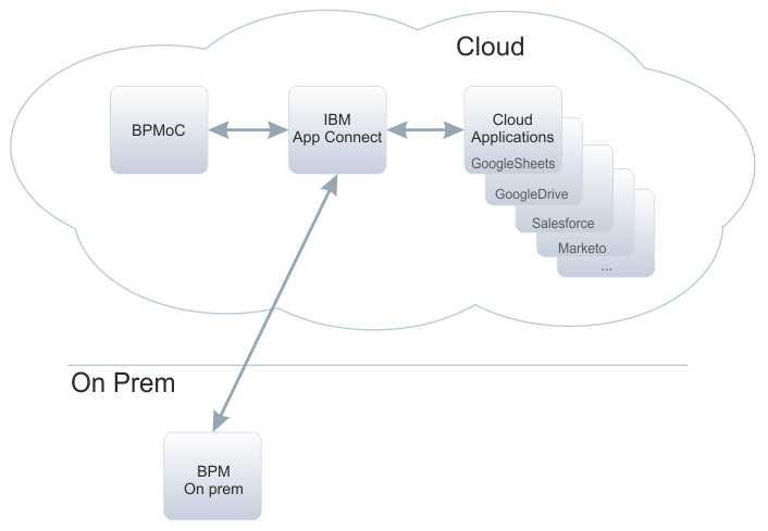 Figure showing IBM App Connect interfacing cloud apps such as GoogleSheets, GoogleDrive, Salesforce, and Marketeo to BAW on cloud and BAW on prem.