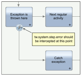 This image shows how to model an exception in a process diagram.
