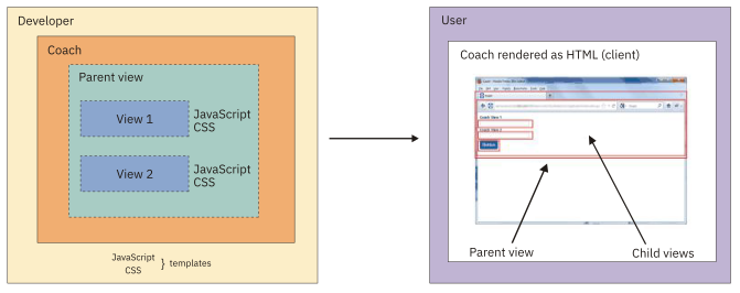 A developer creates a coach that contains several views. At run time, the user sees the web page in a browser.