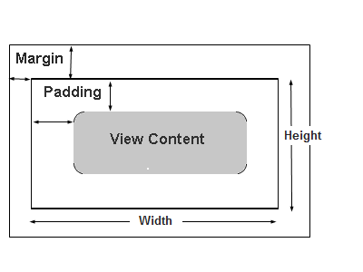 This graphic shows the different positioning properties you can set for a view instance, including margin, padding, height and width.