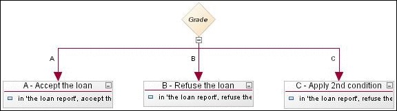 Image shows a decision tree that has three rules.