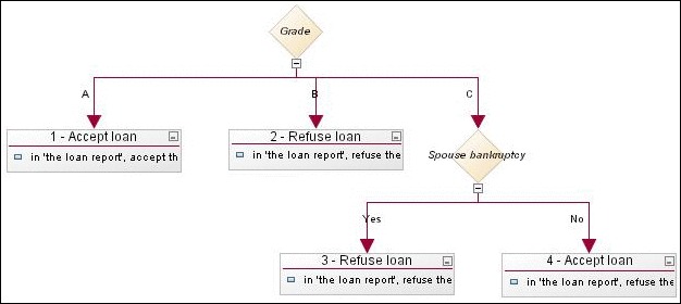 Image shows a decision tree that contains two rules with one condition, and two rules with two conditions.