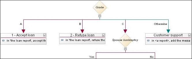 Image shows a decision tree that contains an otherwise branch.