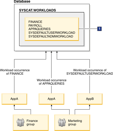 Example of workload assignment