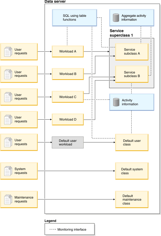Workload management with monitoring