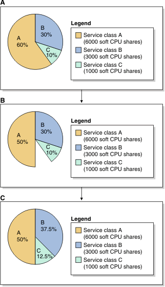 Soft CPU shares pie charts