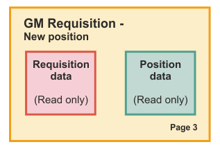 GM's page of the requisition with read only requisition data and position data