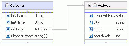 Business object for many address elements
