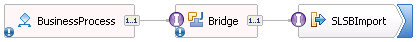 BusinessProcess is wired to the Bridge Java component