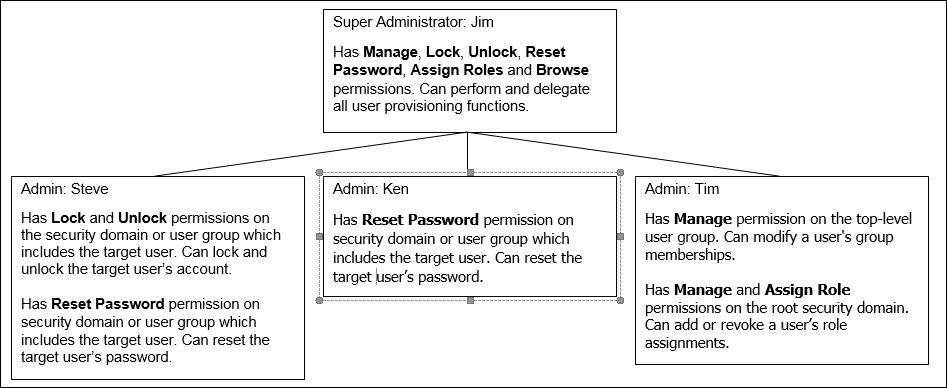 Organizational chart showing Company ABC Group at the beginning. Asia Pacific, North America, and Europe groups are subordinate to it. USA Group is subordinate to North America Group. Boston and New York groups are subordinate to USA Group.