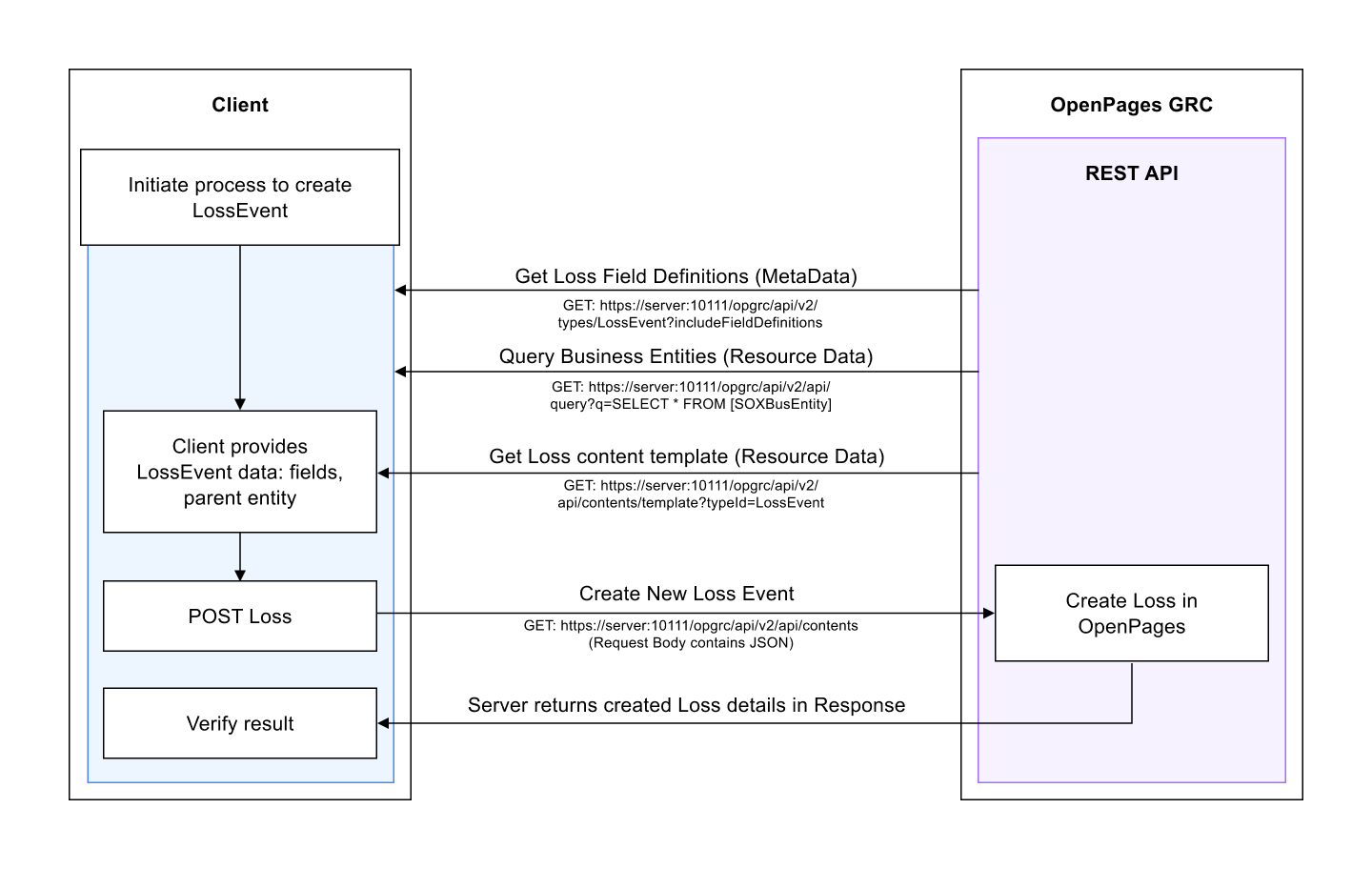 This diagram shows the interaction to create a new GRC Object of type LossEvent.