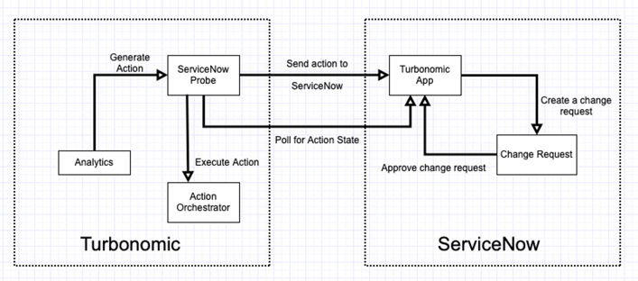 Collaboration between Turbonomic actions and ServiceNow