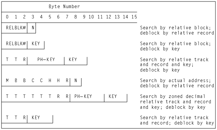 Examples of BDAM record identification as described in the preceding text.