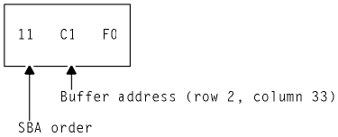 Example of a datastream showing the SBA order, 11, followed by the buffer address for row 2, column 33, C1F0