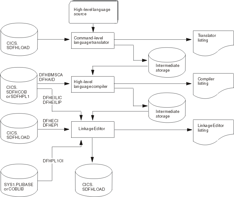 This diagram shows the translator step, creating an intermediate file that is then passed to the compiler, including files from either CICS.SDFHCOB or CICS.SDFHPL1 to produce a further intermediate file that is processed by the linkage editor, which can include files from CICS.SDFHCOB or SDFHPL1, CICS.SDFHLOAD and SYS1.PLIBASE or SYS1.COBLIB to produce a load module in CICS.SDFHLOAD.