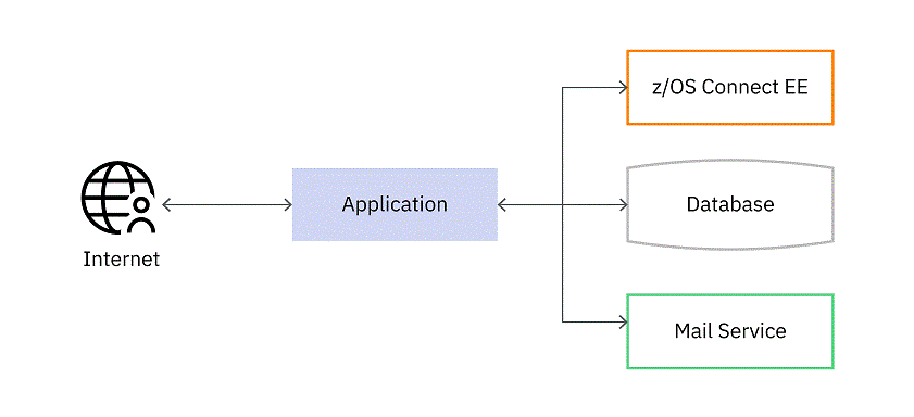 Backing services allow separation between an application and the applications resources. Rather than contain all the application logic in a single unit, services can be exposed to provide easy access to internal and external services