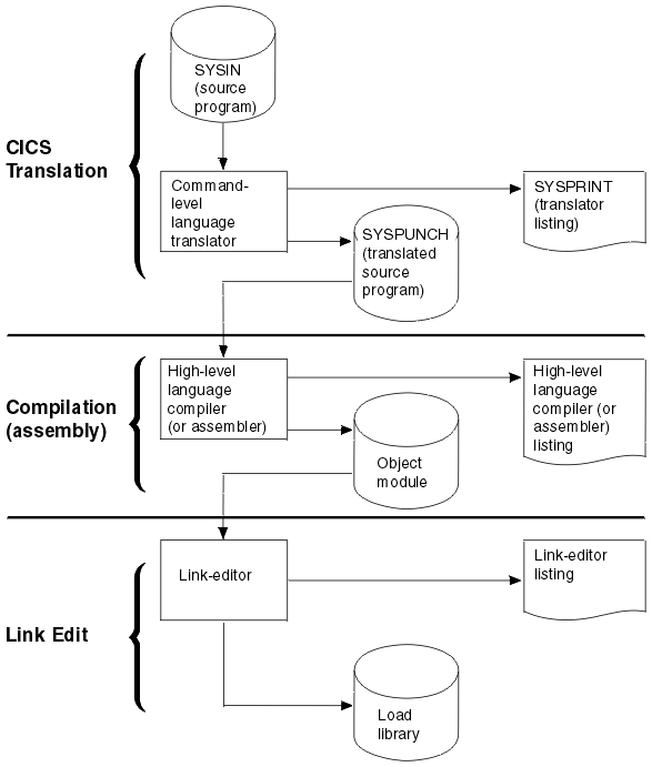 This picture shows how the source program is translated to a SYSPUNCH source file, which is then compiled to create an OBJECT MODULE and a compiler listing. The object module is link-edited to form a LOAD MODULE, which is then stored in the LOAD LIBRARY.