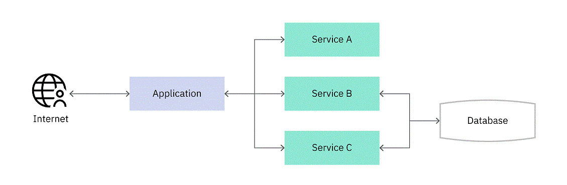 Hosted services have multiple parts of an application in a central core, which means they are controlled by their own callable services.