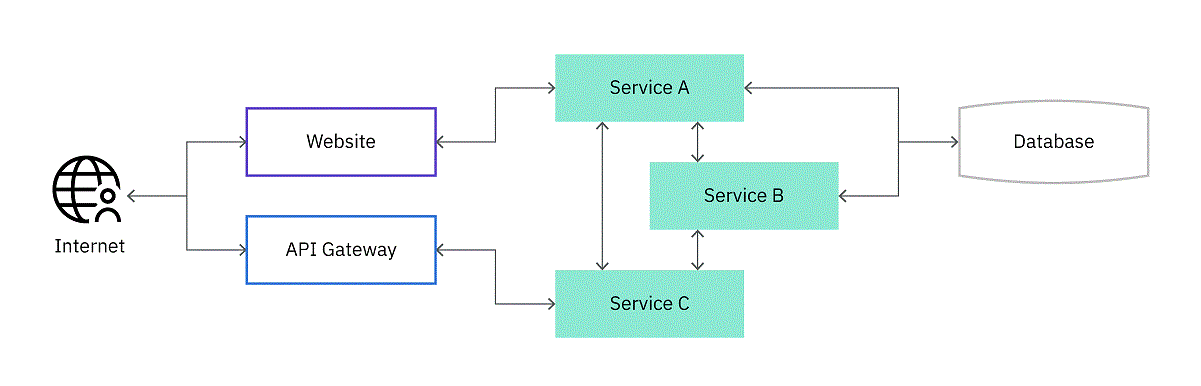 A full microservice architecture is an interconnected web of isolated services with no single central point, though there can be dedicated entry points.