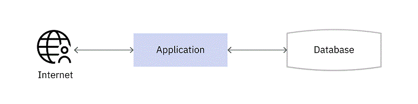Monolithic architecture implements the application in a single unit. Internally the logic can be modular, but externally the application is either entirely available, or not available at all.