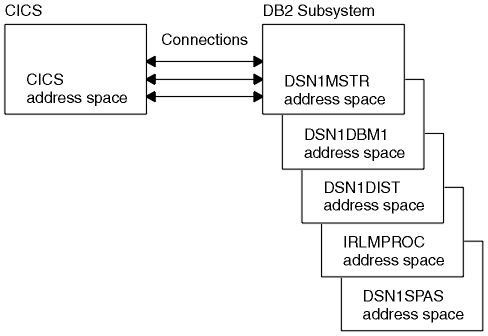 The CICS address space has connections to the DB2 subsystem. The DB2 subsystem contains the following address spaces: DSN1MSTR, DSN1DBM1, DSN1DIST, IRLMPROC, and DSN1SPAS.
