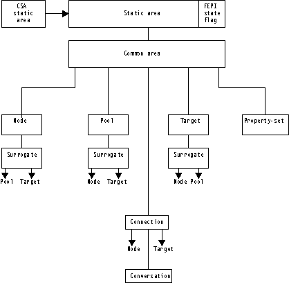 Diagram showing some of the relationships between FEPI control blocks.