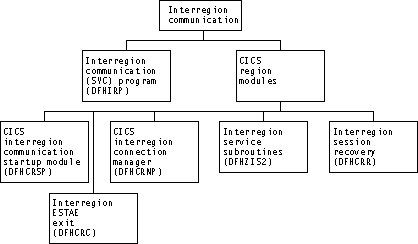 This figure shows an overview of the modules involved with interregion communication, as described in the text below.