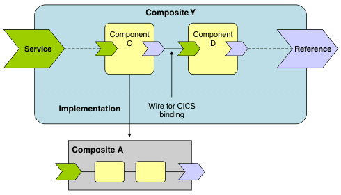 This diagram shows a box representing a composite called Composite Y in SCA. Composite Y has the same composition as Composite A with two components wired together. However, the implementation of the first component is expanded to show that the component is another composite that contains two wired components.