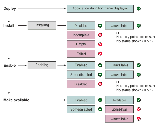 You deploy an application to a platform, then install it, then enable it, then make it available. The appropriate temporary status, enablement status, error states, and availability status in each situation are explained in the list after the figure.