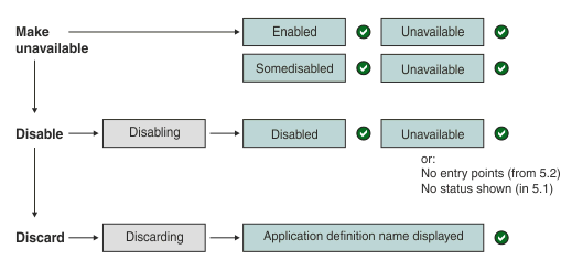 You make an application unavailable, then disable it, then discard it. The appropriate temporary status, enablement status, error states, and availability status in each situation are explained in the list after the figure.