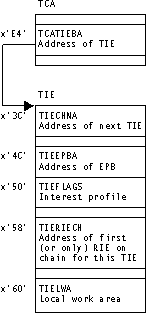 Diagram showing the control blocks used during the lifetime of a task-related user exit, and their relationships to each other.