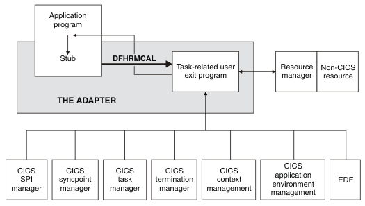 The diagram shows the stub program, the task-related user exit program, and the administration routines within the adapter. An application program outside the adapter is joined to the stub program by a two way arrow. Also outside the adapter is a non-CICS resource, joined to a resource manager. Two-way arrows join the application program to the task-related user exit program, and the task-related user exit program to the resource manager.